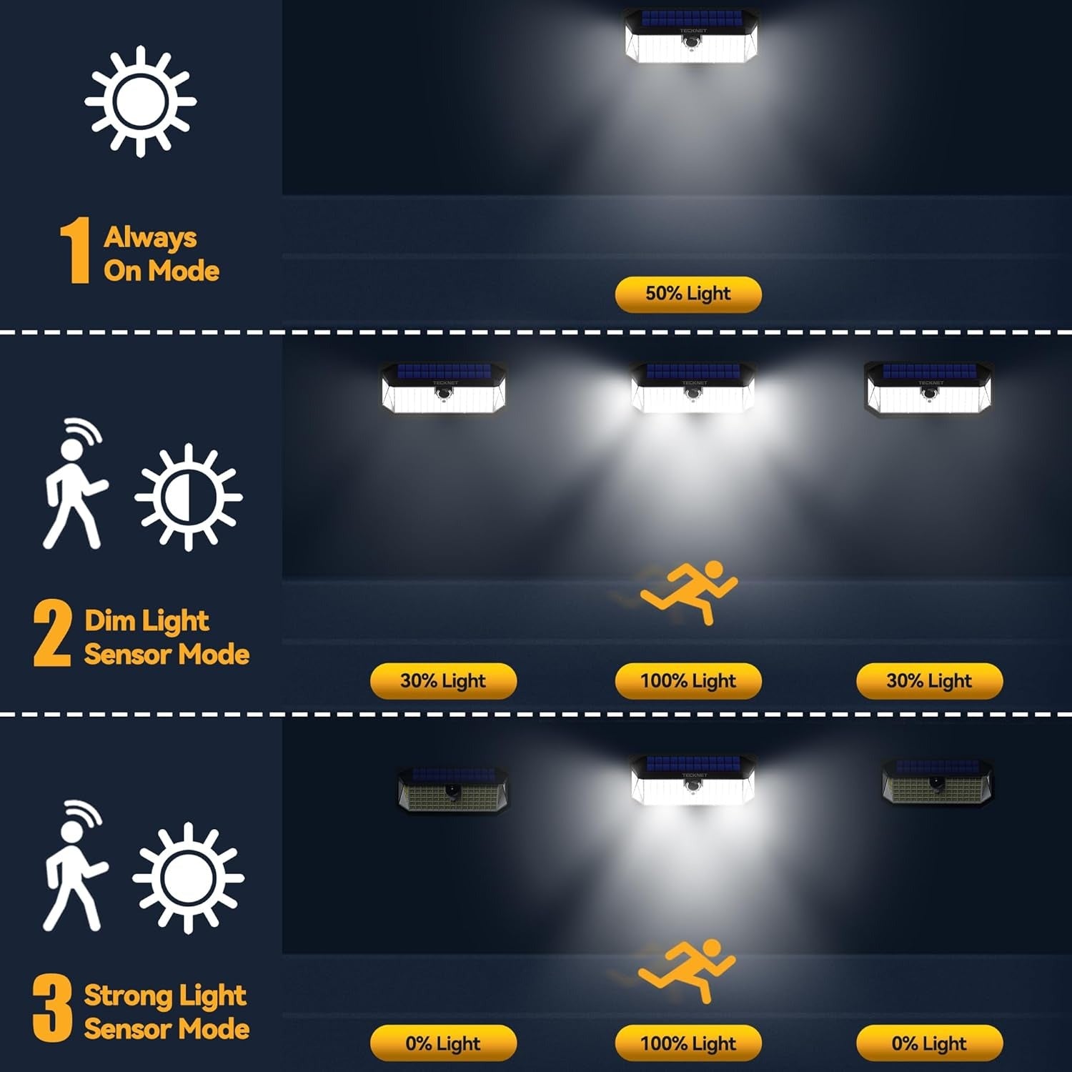 Motion Sensor Solar Lights - 4200 Lumens, 3 Modes, 2 Pack