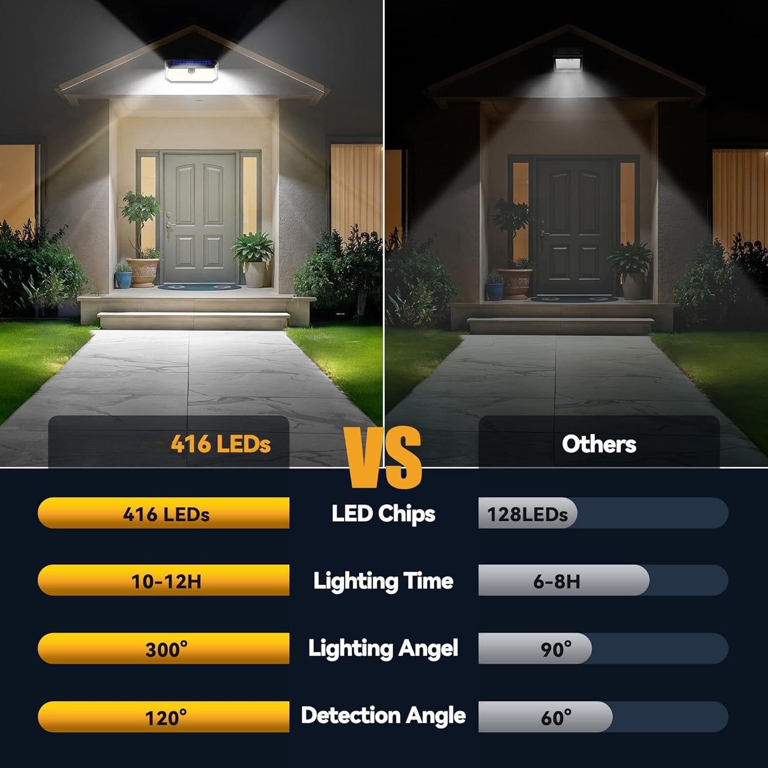 Motion Sensor Solar Lights - 4200 Lumens, 3 Modes, 2 Pack