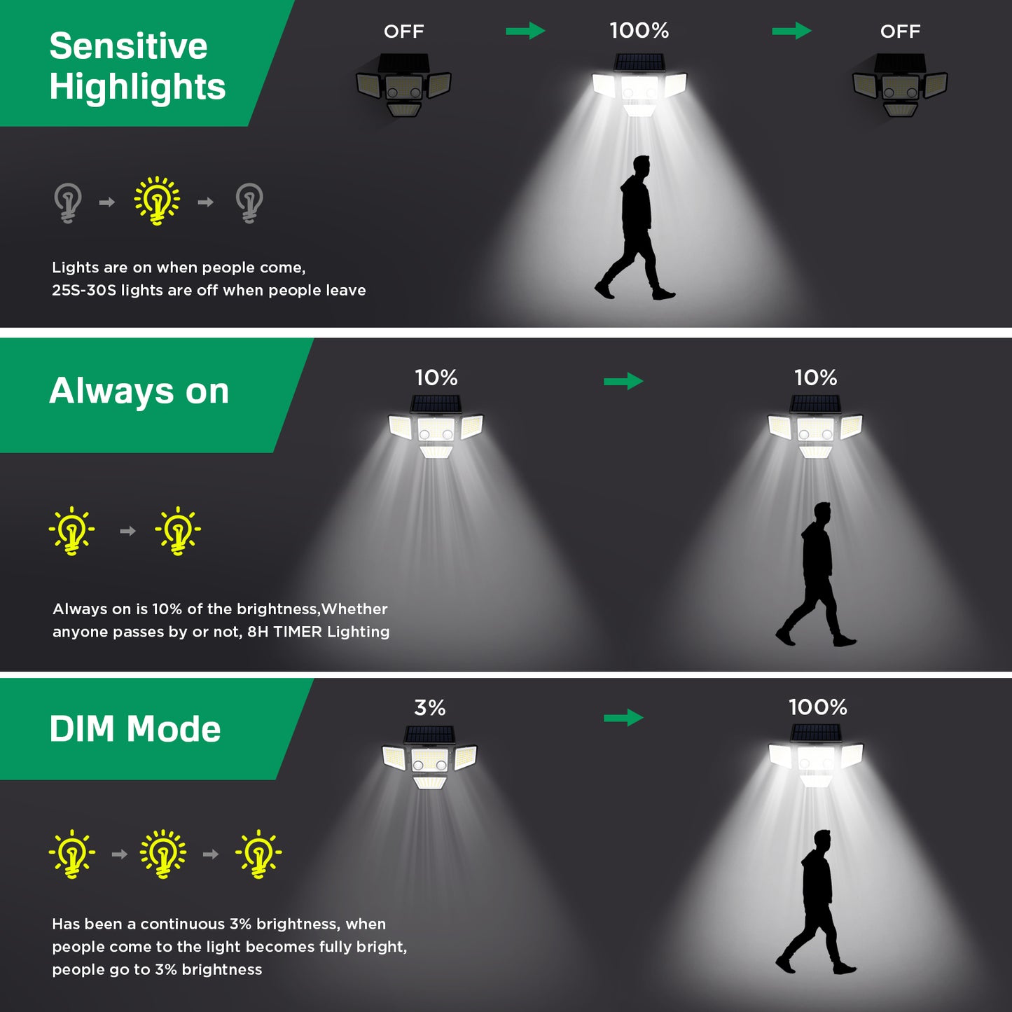 Solar Outdoor Lights - 3000LM 188 LED Motion Sensor Floodlights