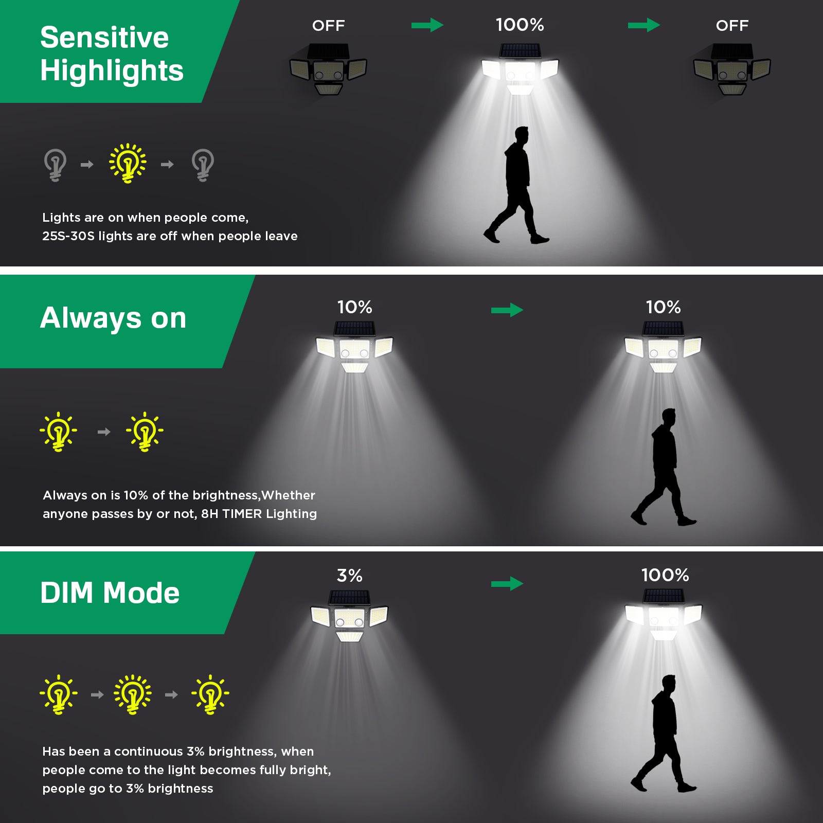 Solar Outdoor Lights - 3000LM 188 LED Motion Sensor Floodlights